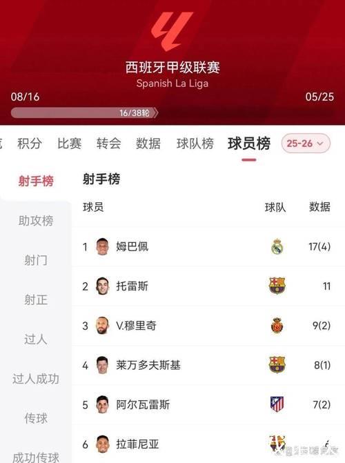 姆巴佩2025年进63球并列本世纪自然年进球榜第四